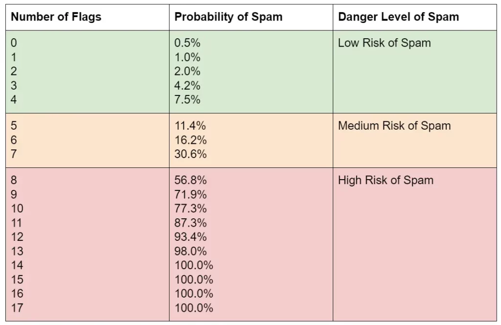 Infographic showing how spam score is evaluated